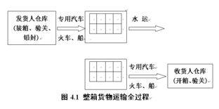國際貨運(yùn)代理精品課 國內(nèi)貨物運(yùn)輸代理模塊解析